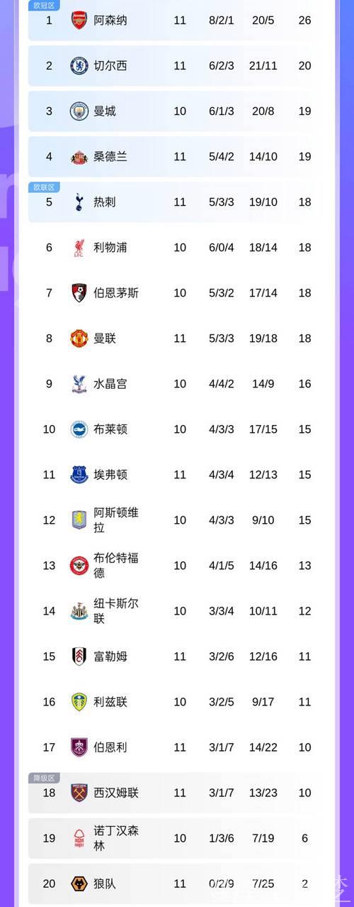 英超最新积分榜：阿森纳遭绝杀2分领跑，切尔西3轮不胜仍居第4！